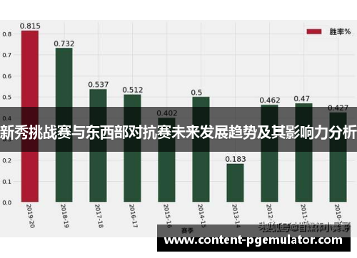 新秀挑战赛与东西部对抗赛未来发展趋势及其影响力分析